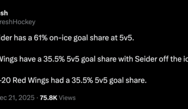 [JFresh] Moritz Seider has a 61% on-ice goal share at 5v5. The Red Wings have a 35.5% 5v5 goal share with Seider off the ice. The 2019-20 Red Wings had a 35.5% 5v5 goal share.