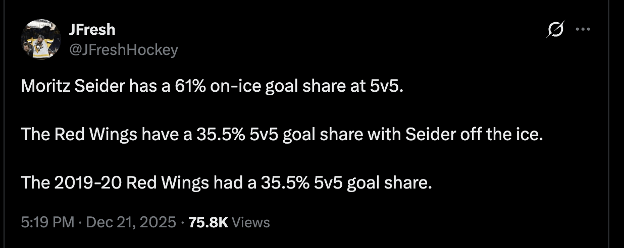[JFresh] Moritz Seider has a 61% on-ice goal share at 5v5. The Red Wings have a 35.5% 5v5 goal share with Seider off the ice. The 2019-20 Red Wings had a 35.5% 5v5 goal share.