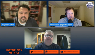 [Motor City Metrics] The Tigers had 8 players at 100 wRC+ or more (min 350 PA) 2nd most in baseball behind only the Padres. 6 of them were home grown by the Tigers. The BEST in Baseball. Where can the Tigers get better? Do the Tigers now have evidence they can develop big league hitters?