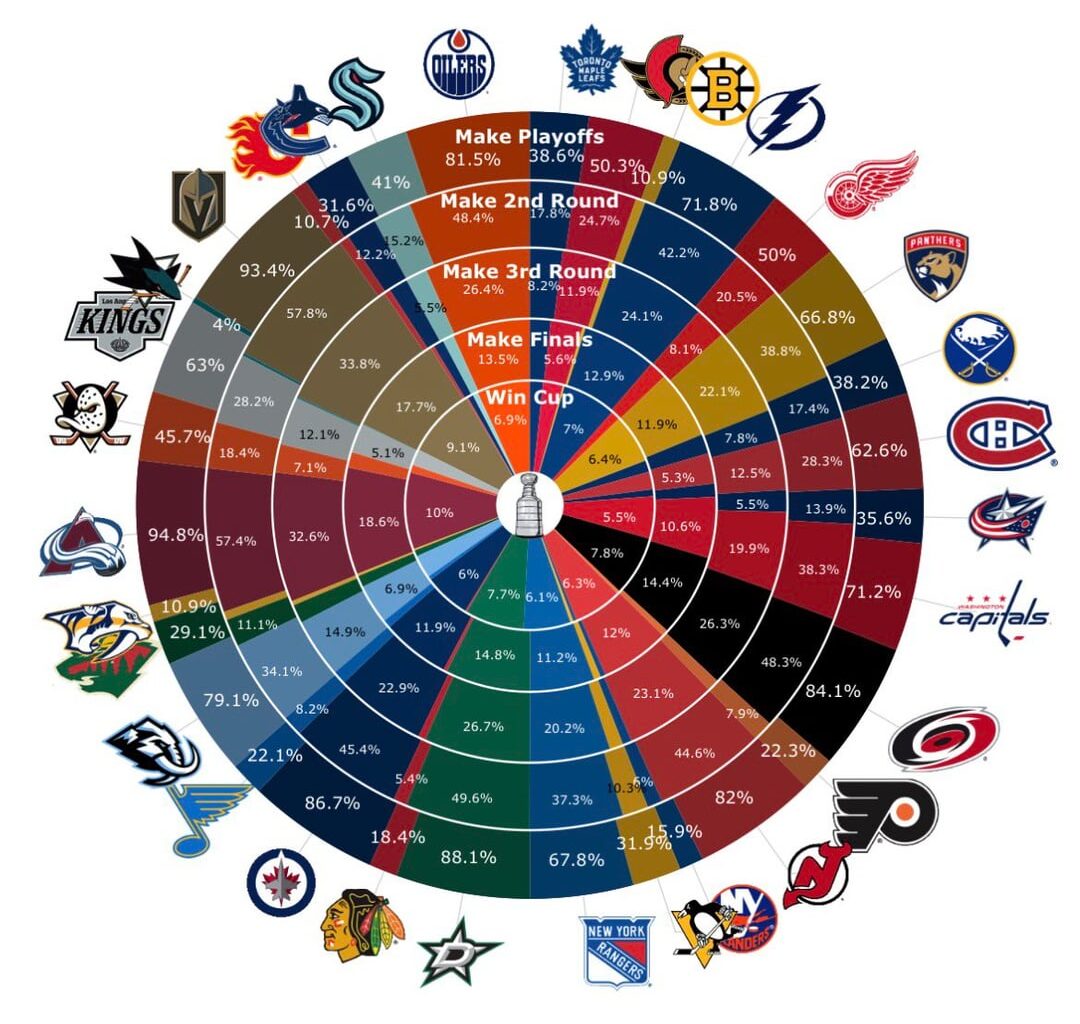 Playoff and Stanley Cup odds via Moneypuck Oct. 31 vs Dec 15