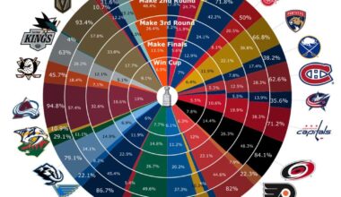 Playoff and Stanley Cup odds via Moneypuck Oct. 31 vs Dec 15