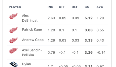 The top four GameScore skaters for the night are Cat, Kane, Copp (!), and ASP.