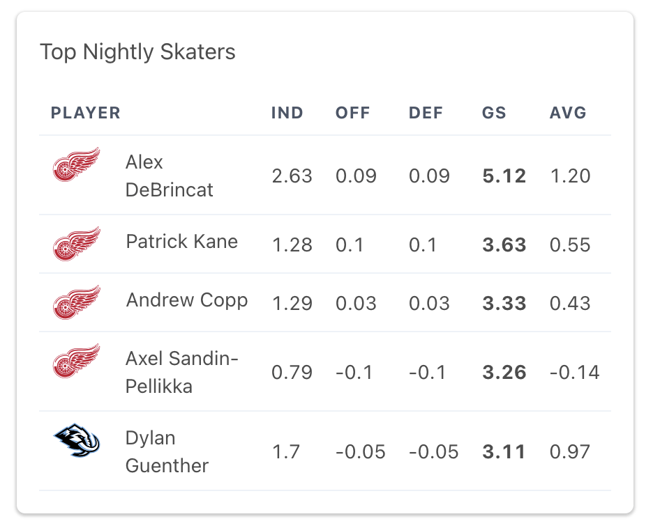 The top four GameScore skaters for the night are Cat, Kane, Copp (!), and ASP.