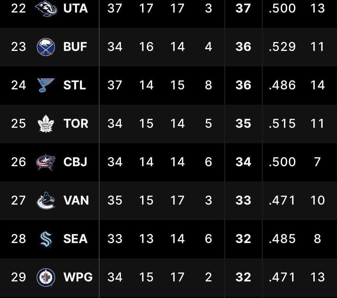 With the W tonight we move from 32nd to 27th