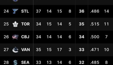 With the W tonight we move from 32nd to 27th