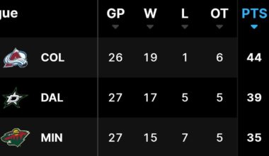 Top 3 teams in the NHL are ALL in the central division