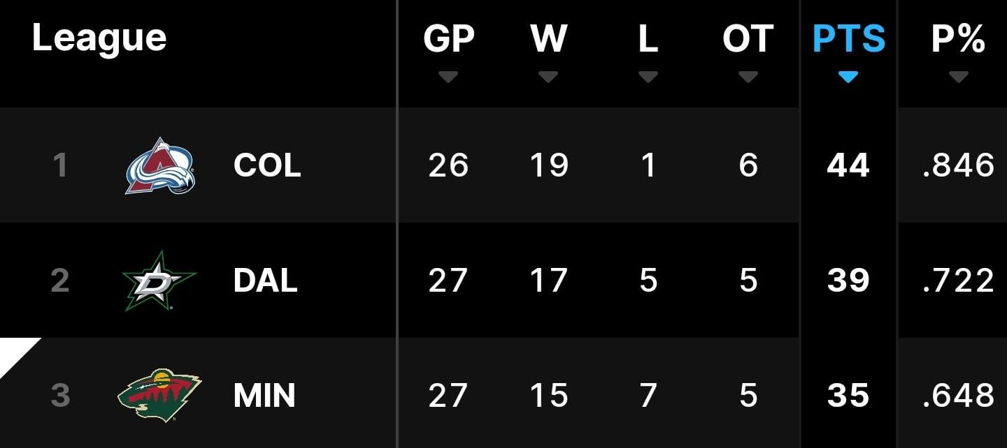 Top 3 teams in the NHL are ALL in the central division