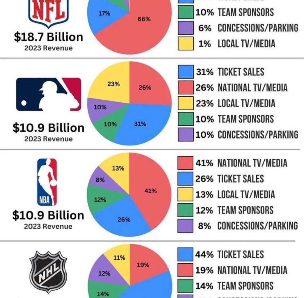 Professional Sports: Show Me The Money