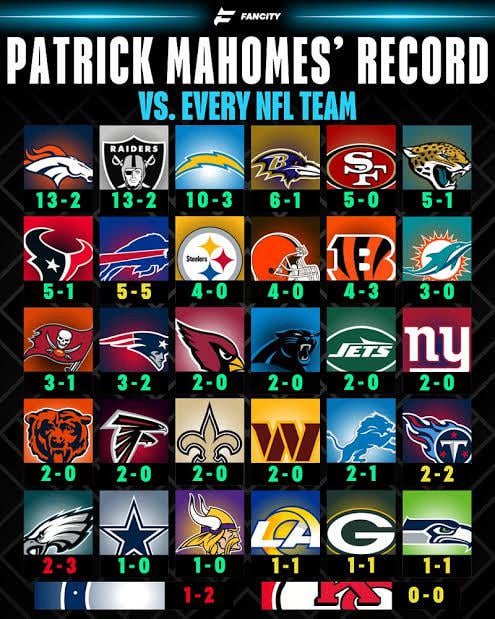 Patrick Mahomes Record vs every team