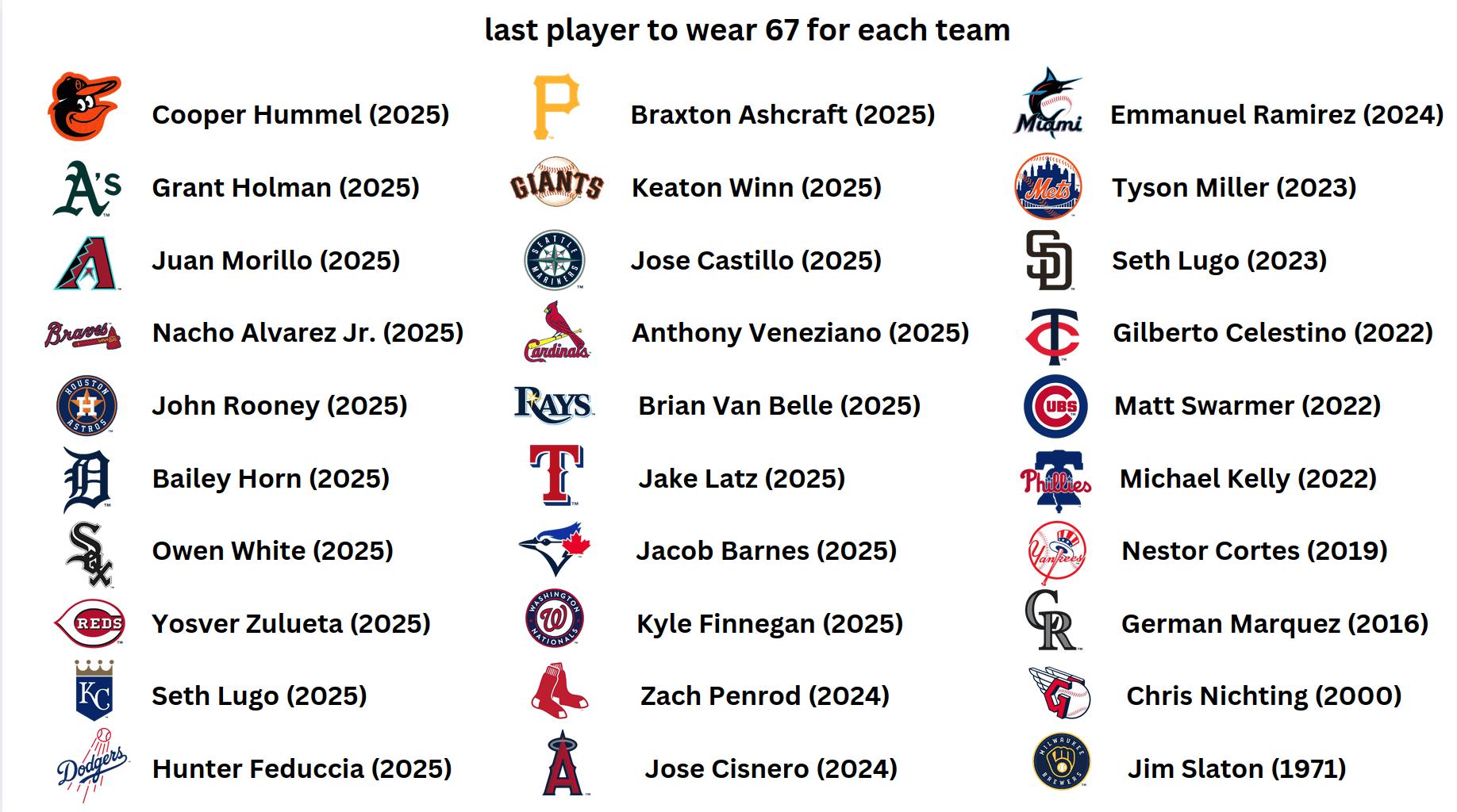 Every MLB team's last player to wear jersey number 67