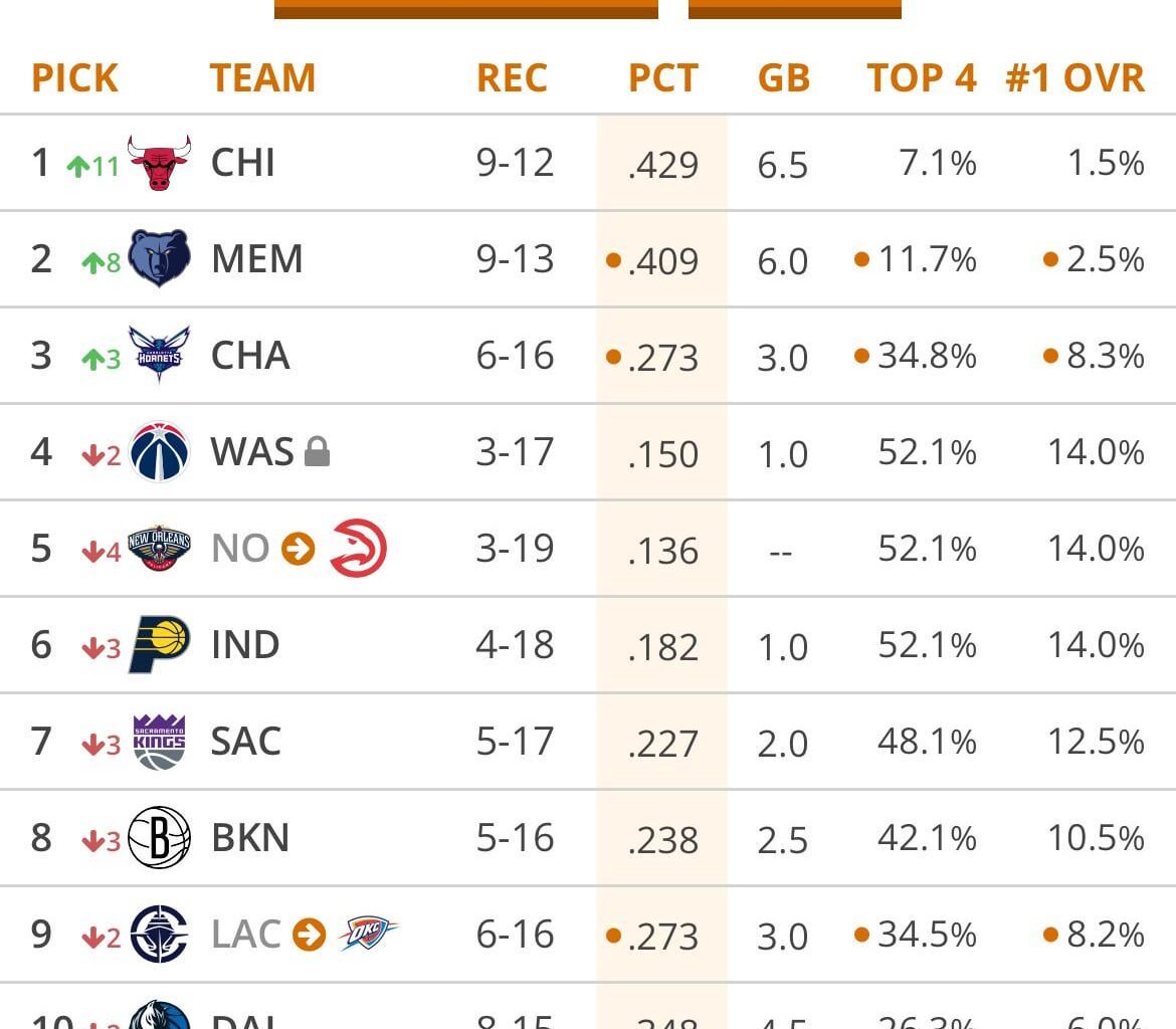 It’s December 4th and I am back on Tankathon
