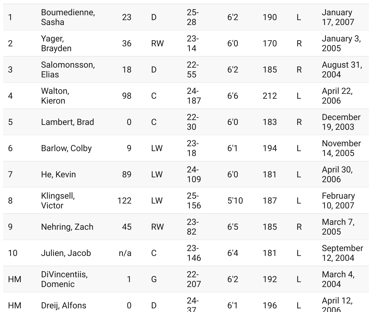 Upside Hockey's Winnipeg Jets Top 10 NHL Prospects