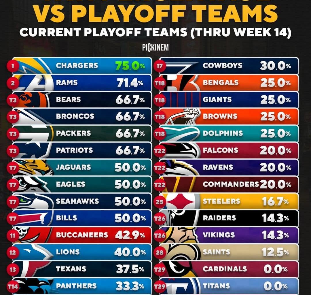 The Chargers are #1 in win percentages vs playoff teams