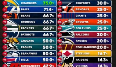 The Chargers are #1 in win percentages vs playoff teams