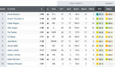 Highest rated OL vs the Chargers, none other than Caleb Rogers