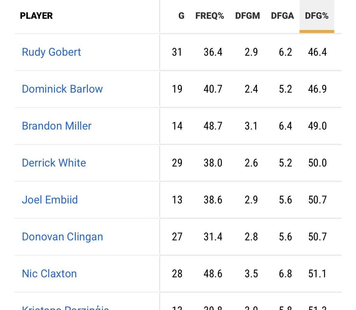 Embiid and Barlow have been surprisingly good defending shots around the rim (<6 ft)