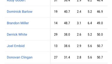 Embiid and Barlow have been surprisingly good defending shots around the rim (<6 ft)