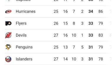 What a ride in just a month - from being tied for last place to taking the lead in the division and third in the NHL