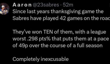 [Aaron @23sabres] Sabres away record since last Thanksgiving