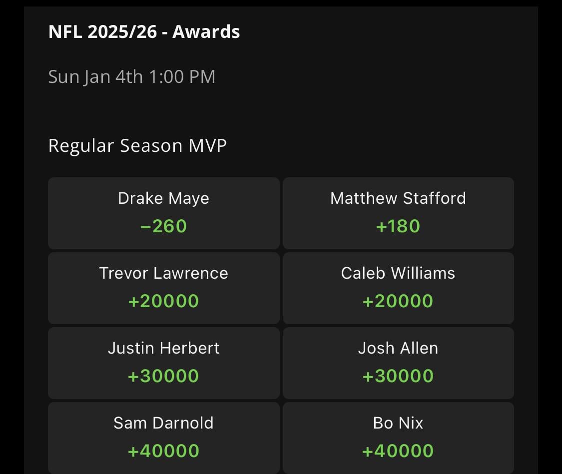 Trevor Lawrence is tied for 3rd in MVP odds