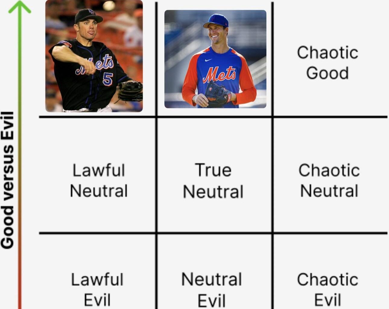 Mets D&D Alignment chart
