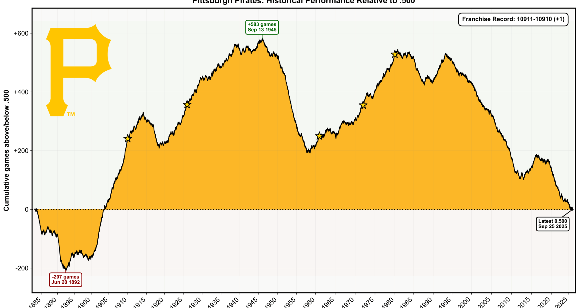 [OC] Pirates' franchise historical performance relative to .500
