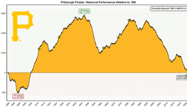 [OC] Pirates' franchise historical performance relative to .500