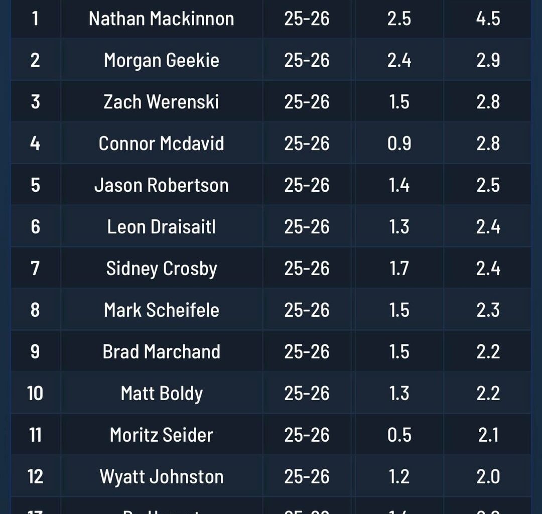 Crosby is 7th in Wins Above Replacement, according to JFresh / TopDownHockey