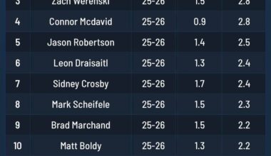Crosby is 7th in Wins Above Replacement, according to JFresh / TopDownHockey