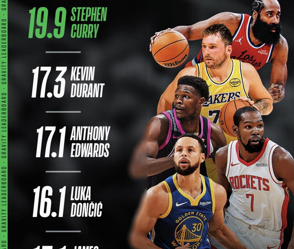 Steph has the most gravity in the game