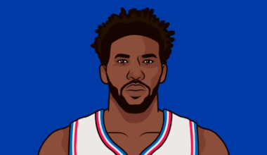 The sixers are not a pace team!