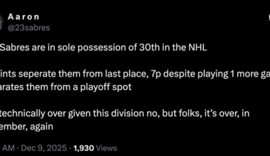 [A a r o n] The Sabres are in sole possession of 30th in the NHL. 2 points seperate them from last place, 7p despite playing 1 more game separates them from a playoff spot. Is it technically over given this division no, but folks, it’s over, in December, again