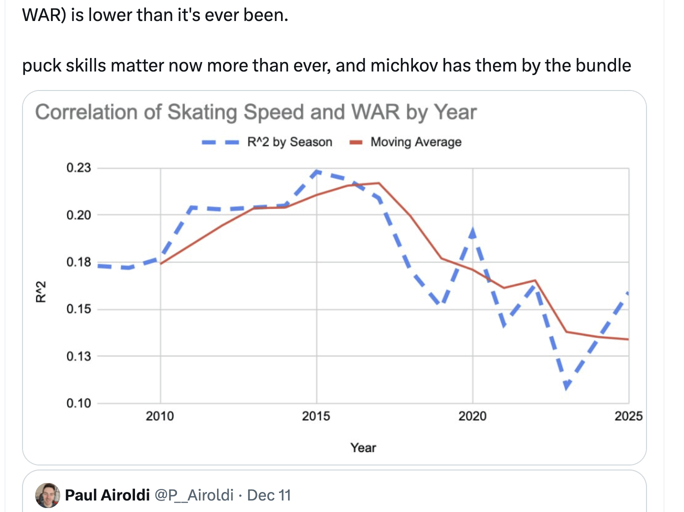[yolo_pinyato_is_dead] Due to the general increase in skating speed league wide (especially from the backend) the correlation between raw skating speed and player impact (i.e. WAR) is lower than it's ever been. puck skills matter now more than ever, and michkov has them by the bundle