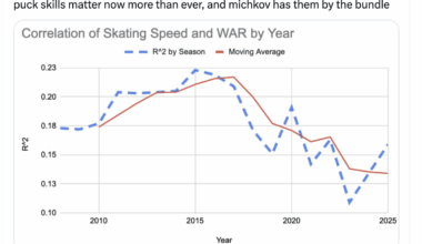 [yolo_pinyato_is_dead] Due to the general increase in skating speed league wide (especially from the backend) the correlation between raw skating speed and player impact (i.e. WAR) is lower than it's ever been. puck skills matter now more than ever, and michkov has them by the bundle