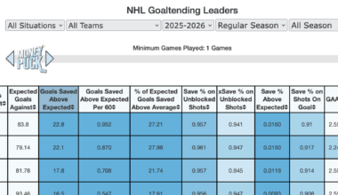 Going into the holiday break, Sorokin is the #1 goalie by GSAx (and WAR).