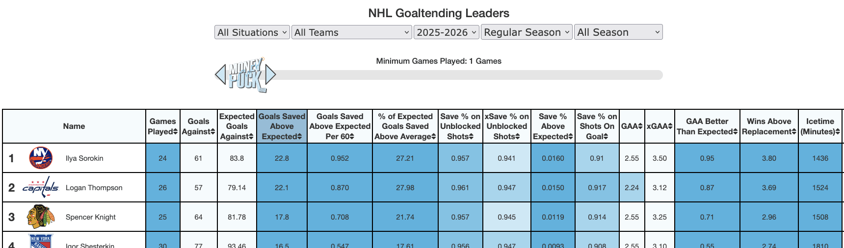 Going into the holiday break, Sorokin is the #1 goalie by GSAx (and WAR).