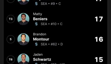 Quite concerned with the team compared to other Pacific Division teams. Yes we have vets but we don’t have much offensive power and the youth movement and development don’t seem to be working