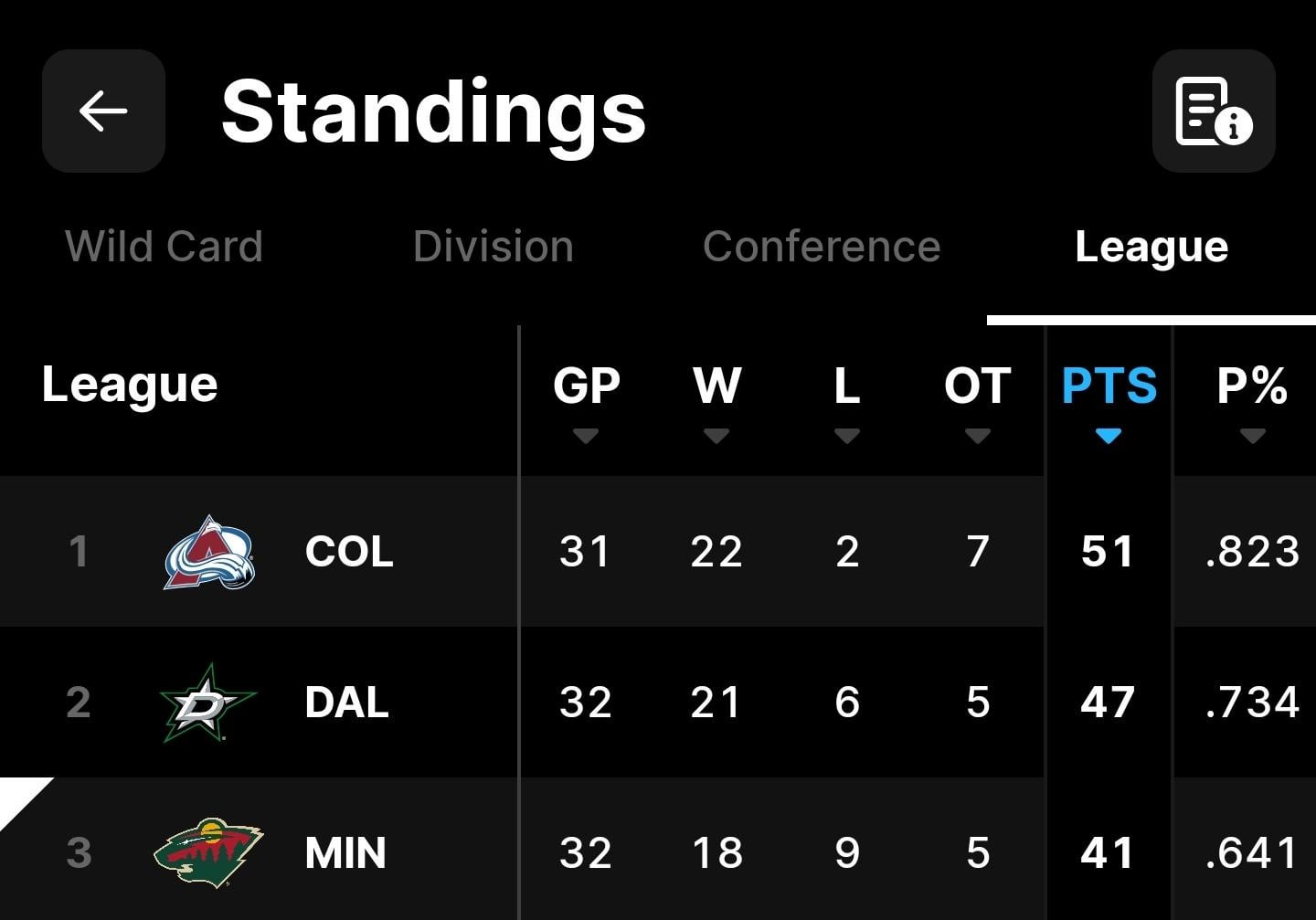 Who is gonna stop the central division? Top 3 teams in the LEAGUE are central