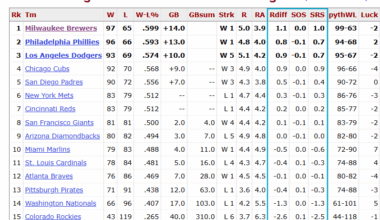 I wish these Baseball Reference numbers were shown to the hundredths place.