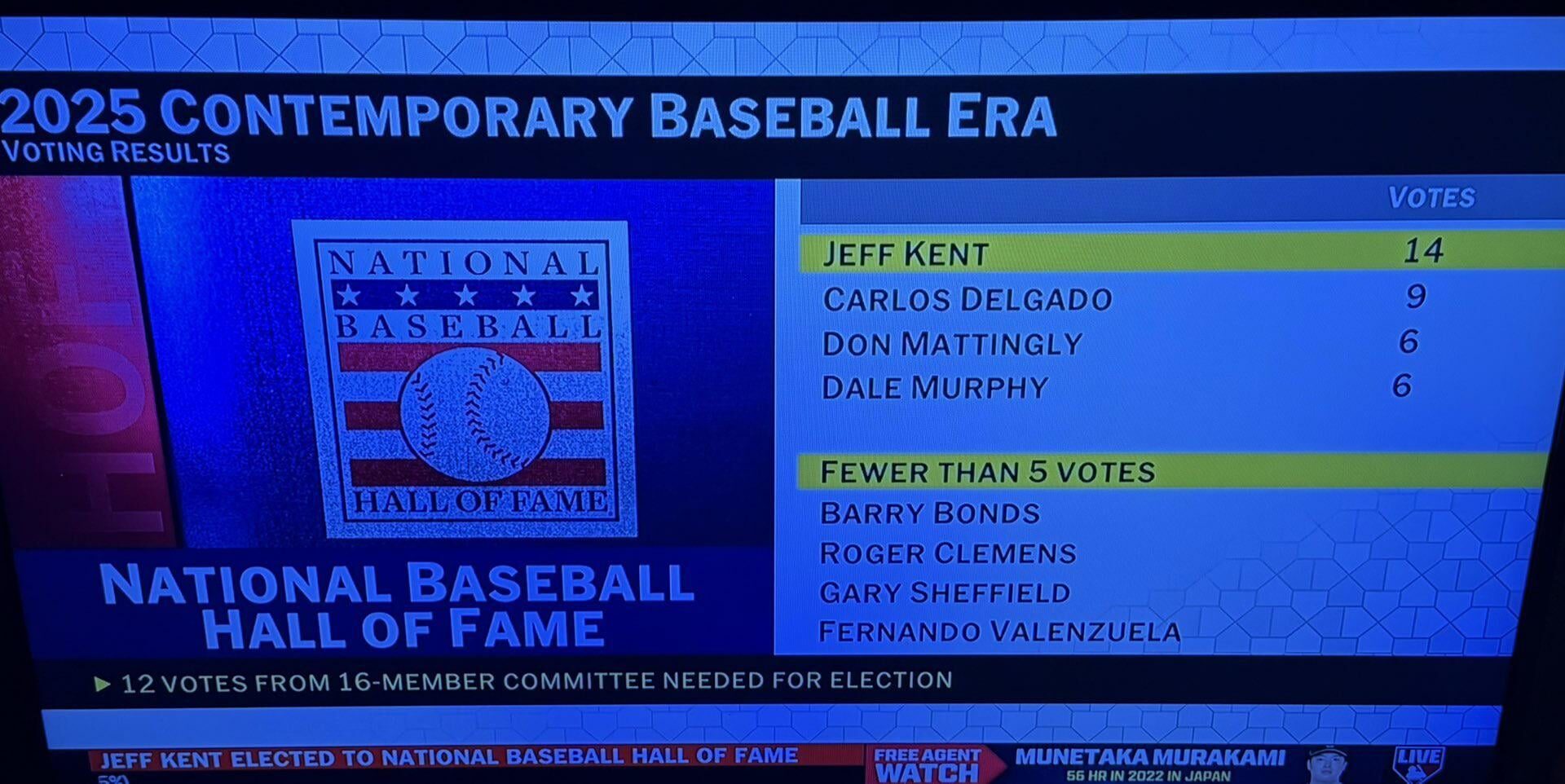 Dale Murphy only received 6 of the 12 votes needed to be elected to the HOF by the Contemporary Baseball Era Committee
