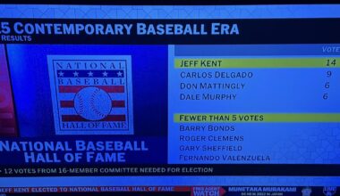Dale Murphy only received 6 of the 12 votes needed to be elected to the HOF by the Contemporary Baseball Era Committee