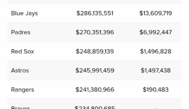So far over the luxury tax, and so far away from the playoffs (FTM)
