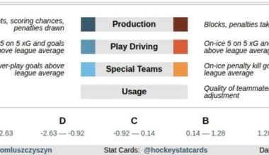 The St. Louis Blues are responsible for both the best and worst single game gamescores per HockeyStatsCards metrics so far this year.