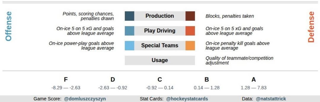 The St. Louis Blues are responsible for both the best and worst single game gamescores per HockeyStatsCards metrics so far this year.