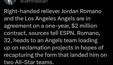 [Passan] Right-handed reliever Jordan Romano and the Los Angeles Angels are in agreement on a one-year, $2 million contract, sources tell ESPN. Romano, 32, heads to an Angels team loading up on reclamation projects in hopes of recapturing the form that landed him on two All-Star teams.
