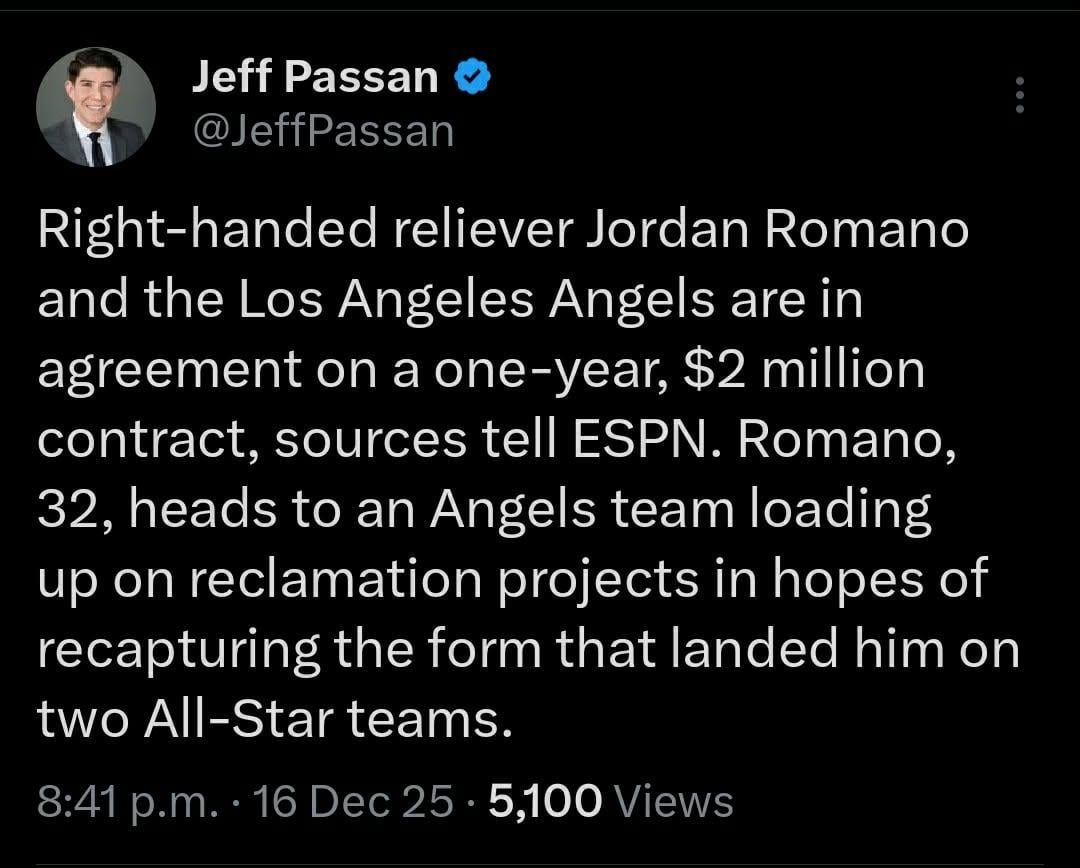 [Passan] Right-handed reliever Jordan Romano and the Los Angeles Angels are in agreement on a one-year, $2 million contract, sources tell ESPN. Romano, 32, heads to an Angels team loading up on reclamation projects in hopes of recapturing the form that landed him on two All-Star teams.