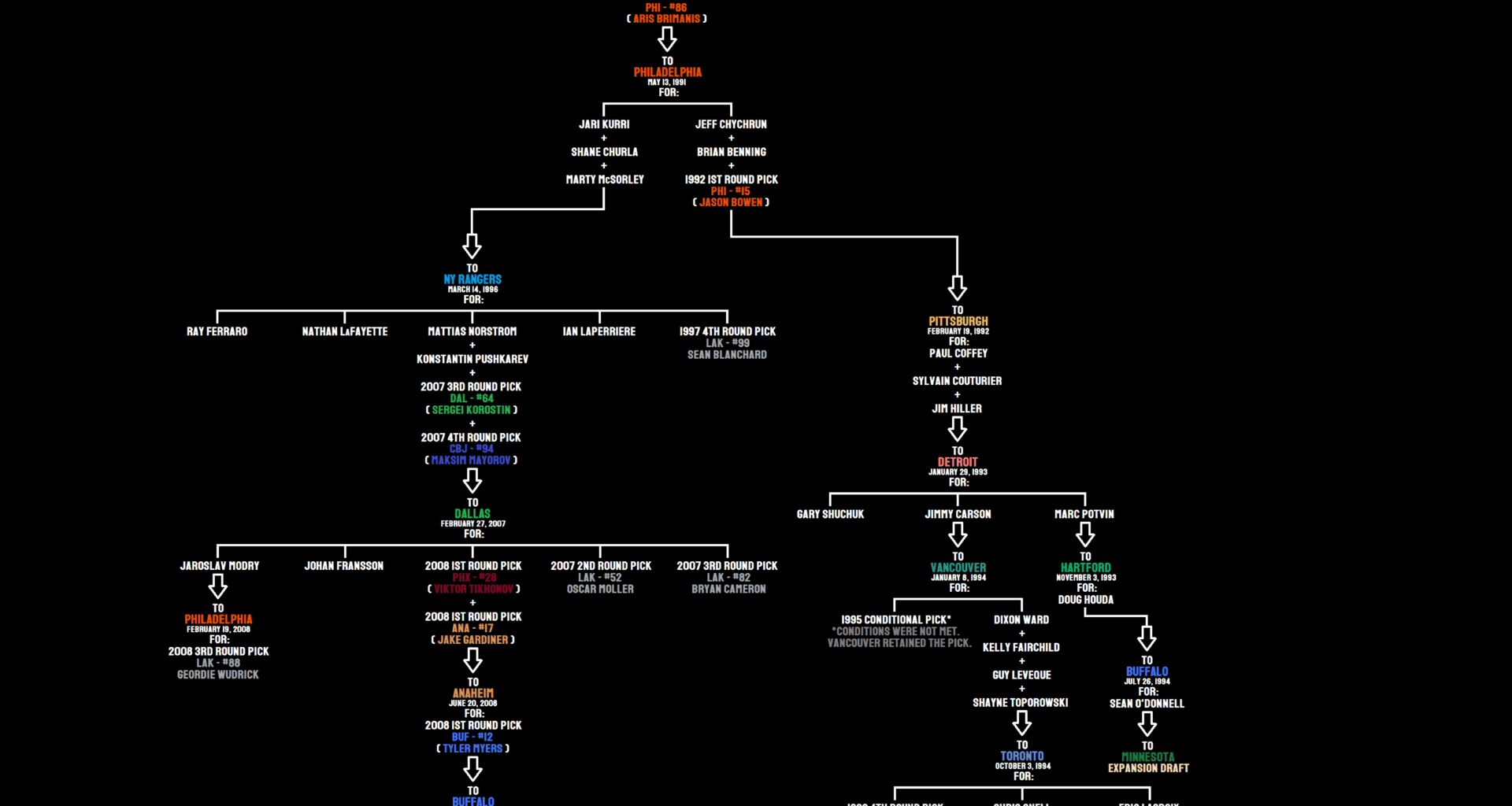 Bob Wall-Ray Fortin Trade Tree: The Longest Trade Tree in Sports--and it's still going!
