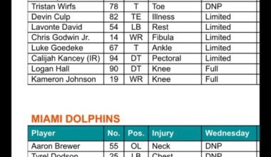 [Auman] Here’s today’s injury report for Bucs and Dolphins, with Tristan Wirfs and Anthony Nelson not practicing.
