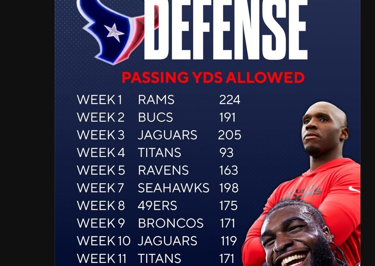 Defense is on a Historical run