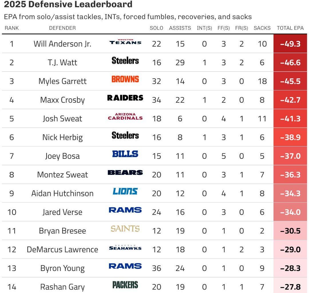 Friendly reminder that edge defenders impact a game outside of pass rush.